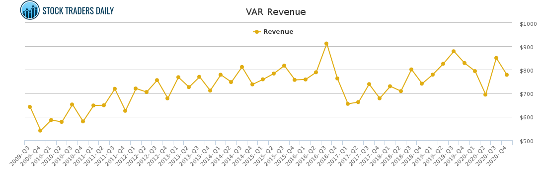 VAR Revenue chart for April 30 2021