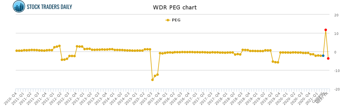 WDR PEG chart for April 30 2021