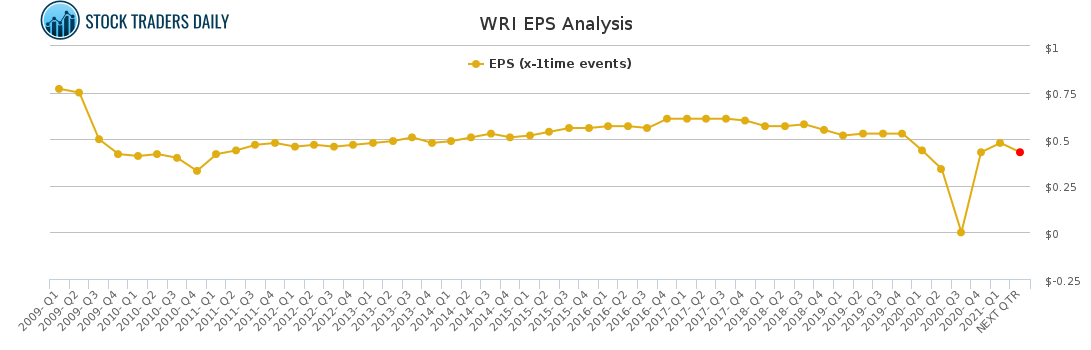 WRI EPS Analysis for April 30 2021
