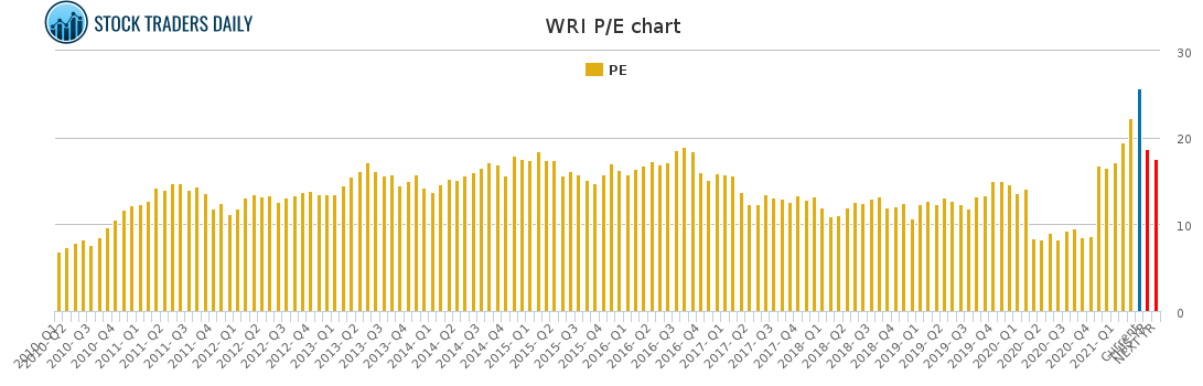 WRI PE chart for April 30 2021