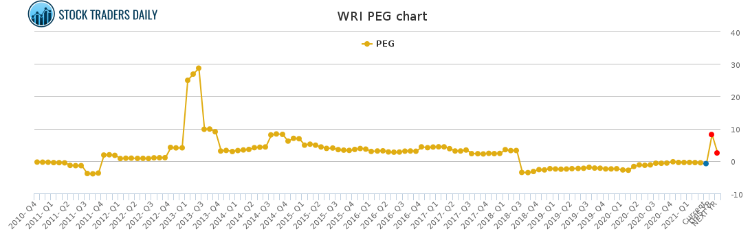 WRI PEG chart for April 30 2021