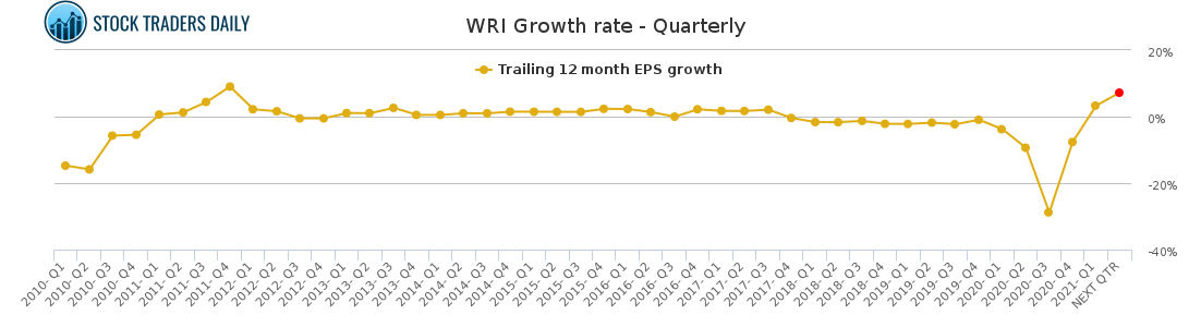 WRI Growth rate - Quarterly for April 30 2021