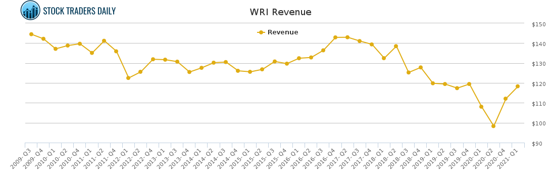 WRI Revenue chart for April 30 2021