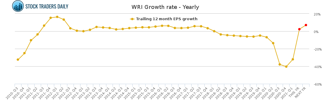 WRI Growth rate - Yearly for April 30 2021