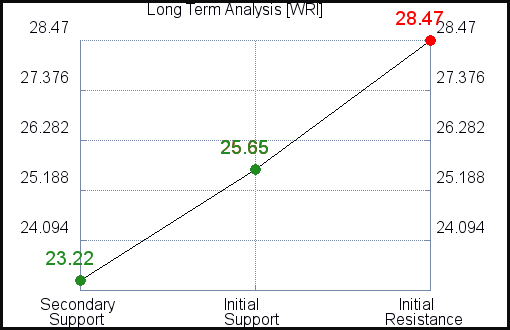 WRI Long Term Analysis for April 30 2021