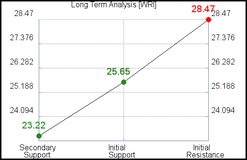 WRI Long Term Analysis for April 30 2021 WRI Long Term Analysis for April 30 2021