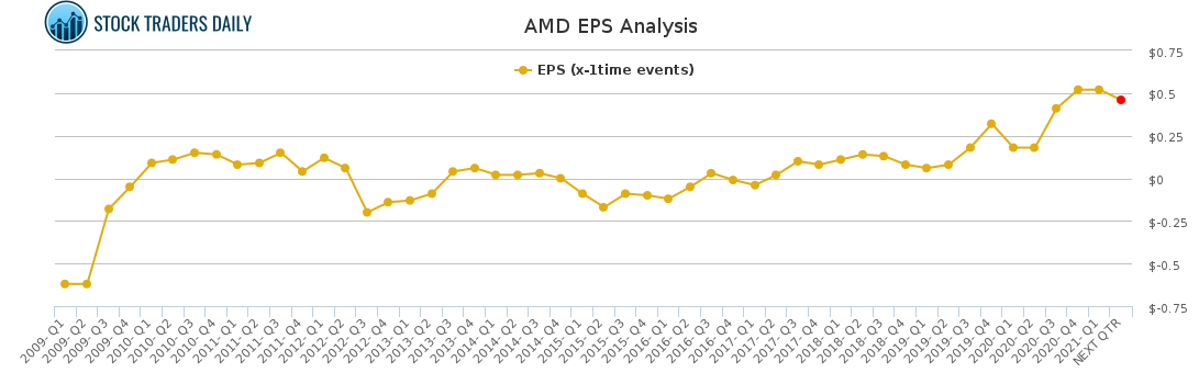AMD EPS Analysis