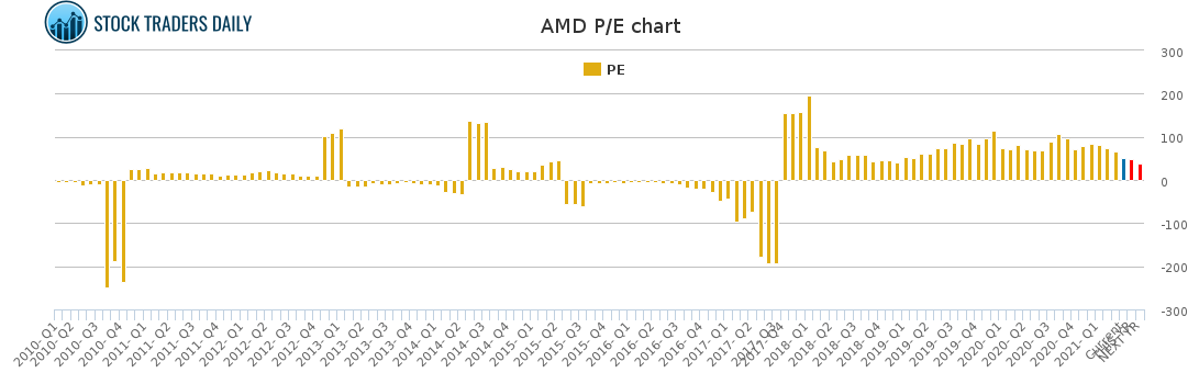 AMD PE chart