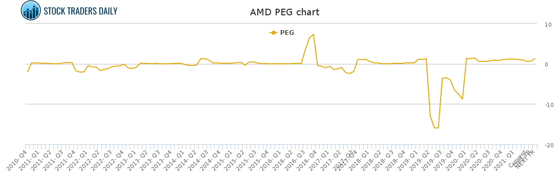 AMD PEG chart