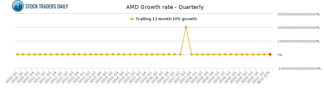 AMD Growth rate - Quarterly