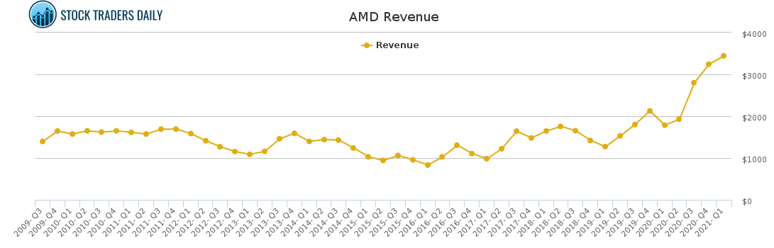 AMD Revenue chart