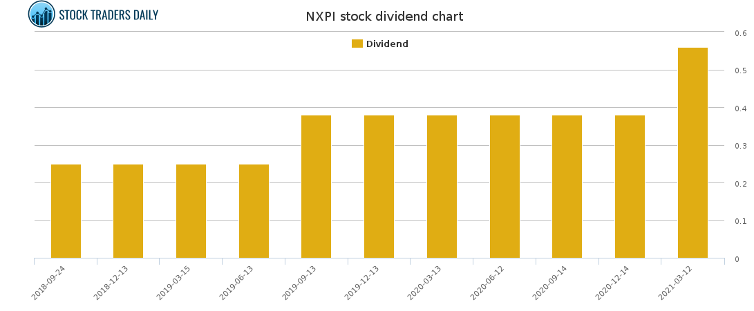 NXPI Dividend Chart