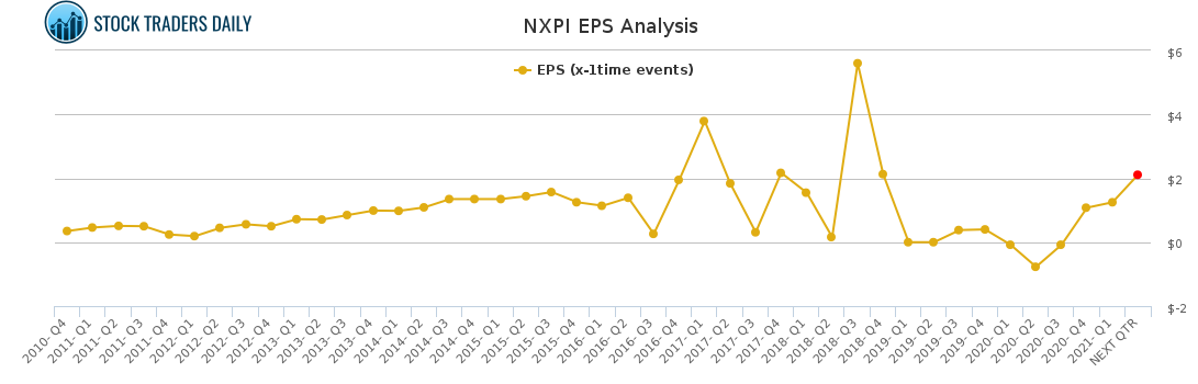 NXPI EPS Analysis
