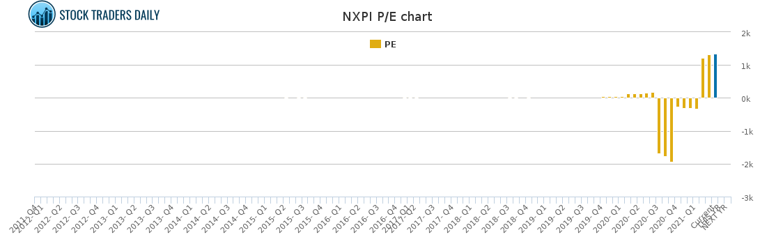 NXPI PE chart