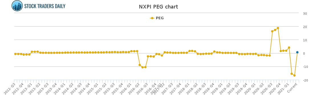 NXPI PEG chart