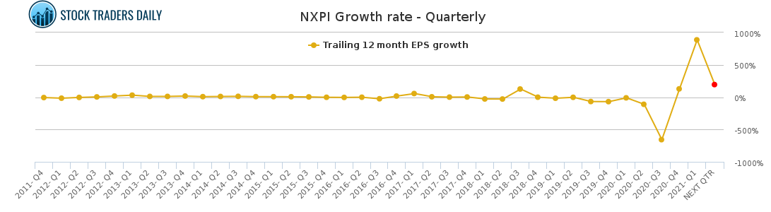 NXPI Growth rate - Quarterly