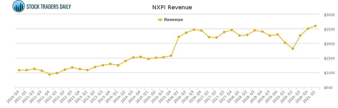 NXPI Revenue chart