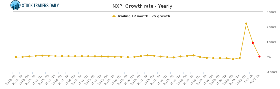 NXPI Growth rate - Yearly