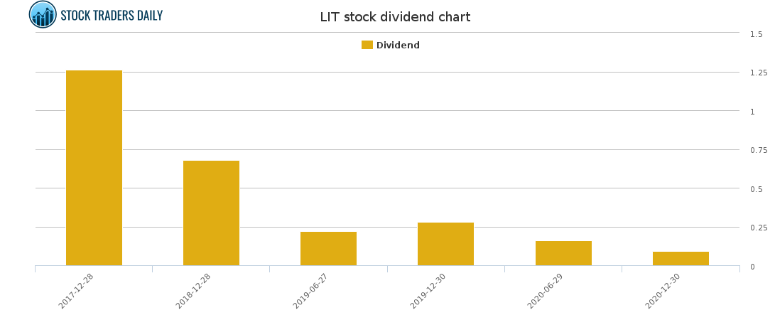 LIT Dividend Chart for April 30 2021