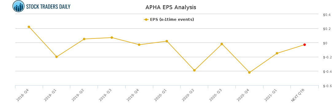 APHA EPS Analysis for April 30 2021