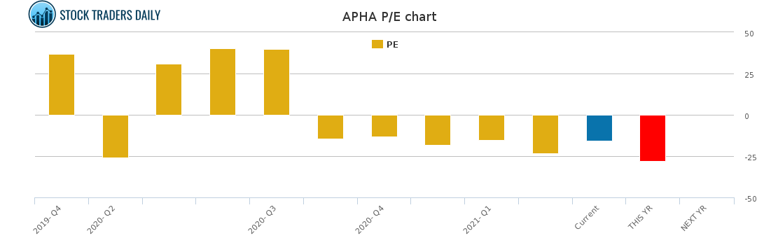 APHA PE chart for April 30 2021