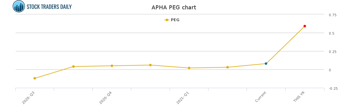 APHA PEG chart for April 30 2021