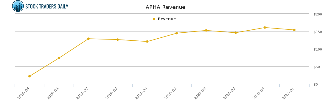 APHA Revenue chart for April 30 2021