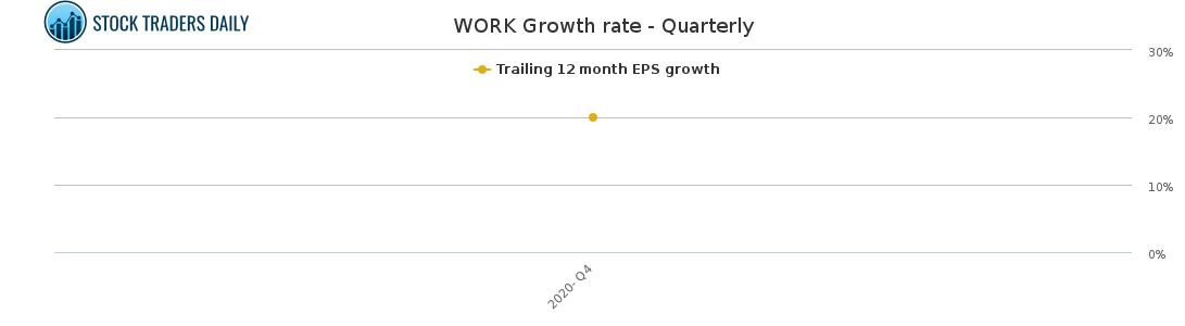 WORK Growth rate - Quarterly for May 1 2021