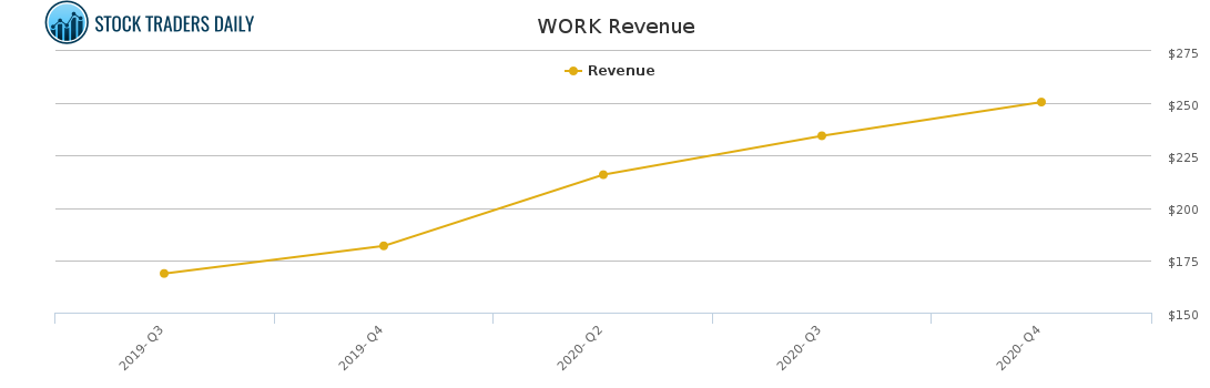 WORK Revenue chart for May 1 2021