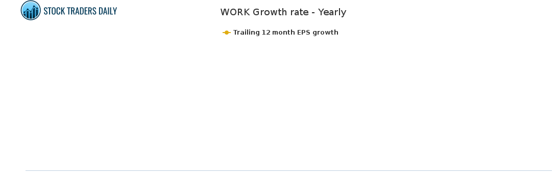 WORK Growth rate - Yearly for May 1 2021