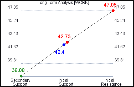 WORK Long Term Analysis for May 1 2021 WORK Long Term Analysis for May 1 2021