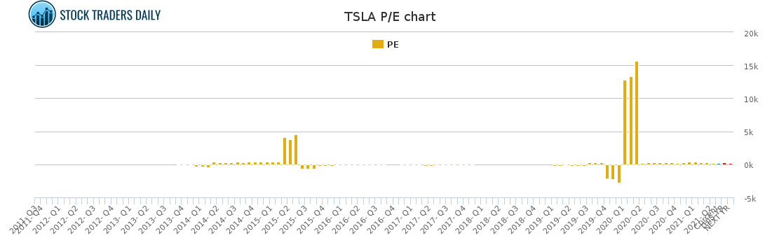 TSLA PE chart