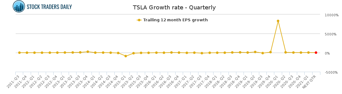 TSLA Growth rate - Quarterly