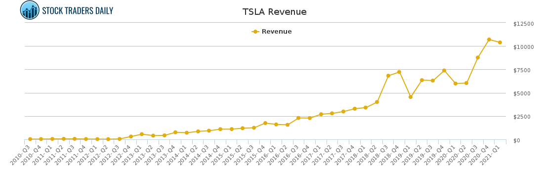 TSLA Revenue chart