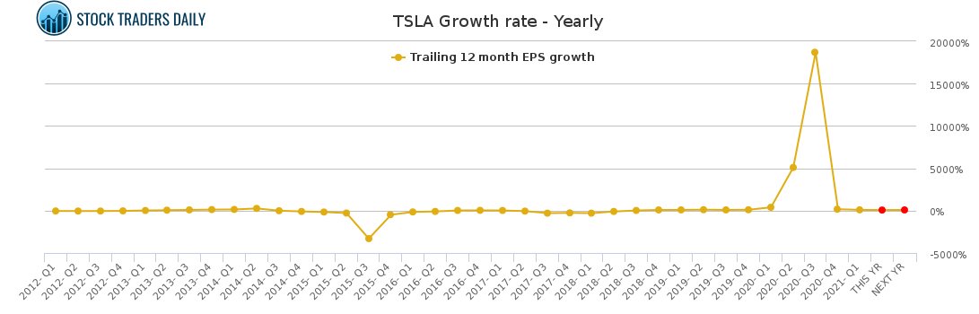TSLA Growth rate - Yearly