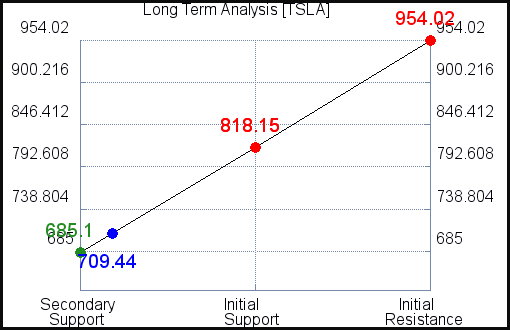 TSLA Long Term Analysis