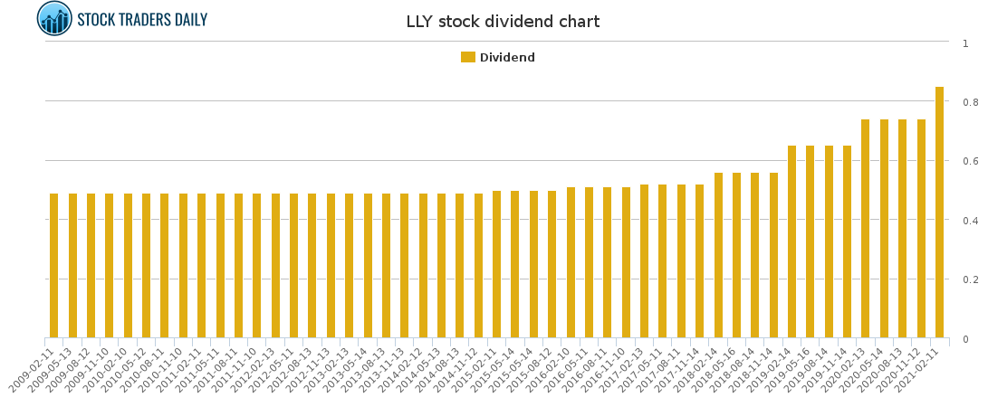 LLY Dividend Chart for May 1 2021