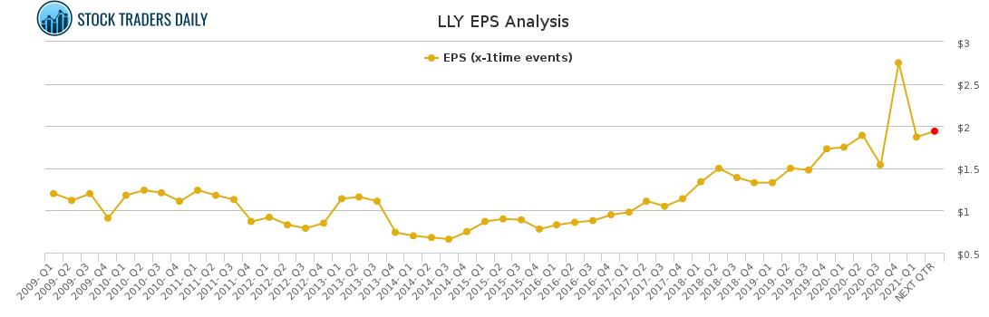 LLY EPS Analysis for May 1 2021
