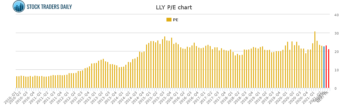 LLY PE chart for May 1 2021