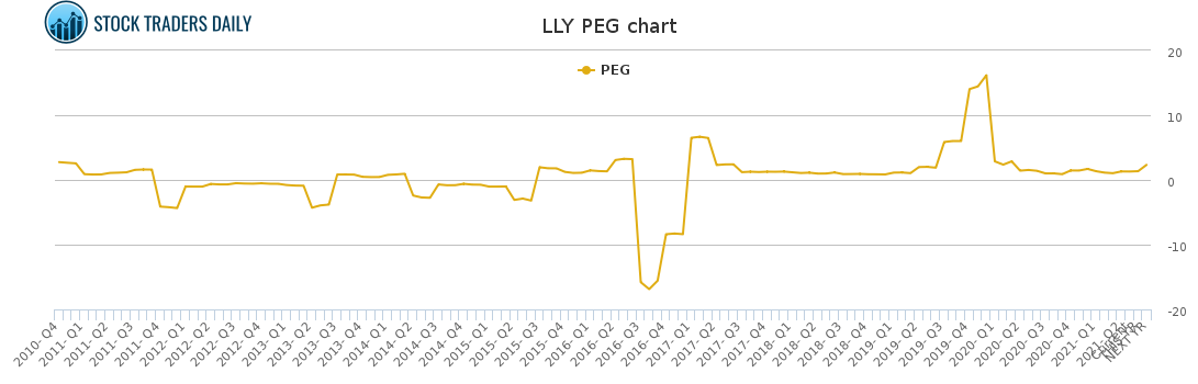 LLY PEG chart for May 1 2021