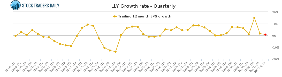 LLY Growth rate - Quarterly for May 1 2021