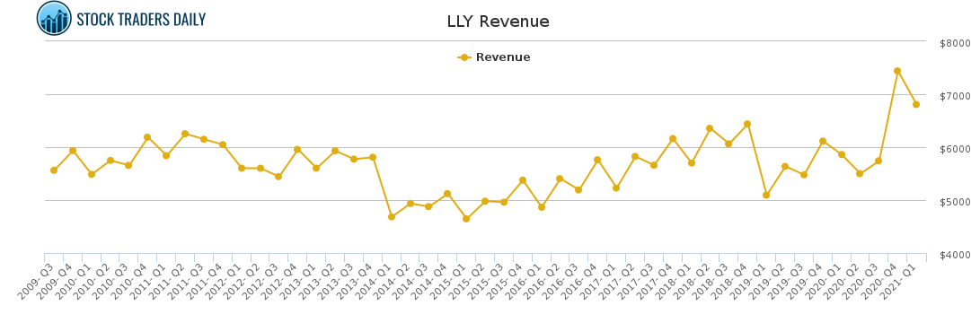 LLY Revenue chart for May 1 2021