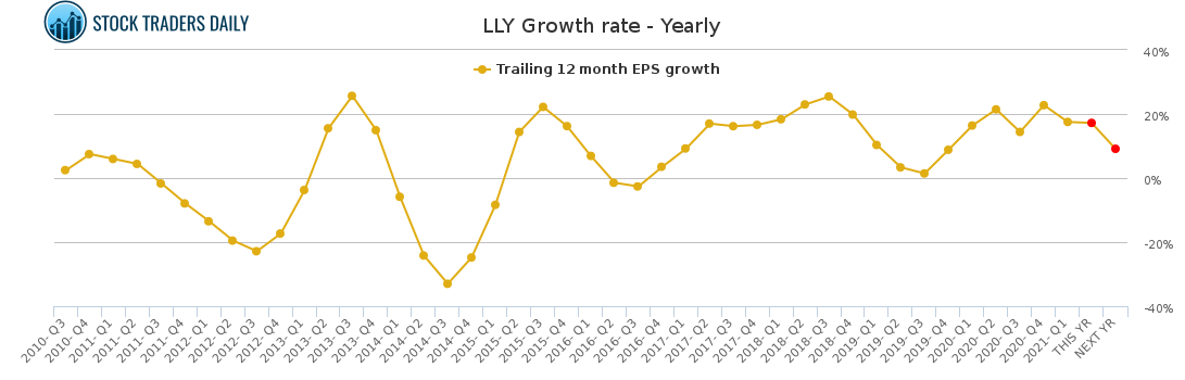 LLY Growth rate - Yearly for May 1 2021