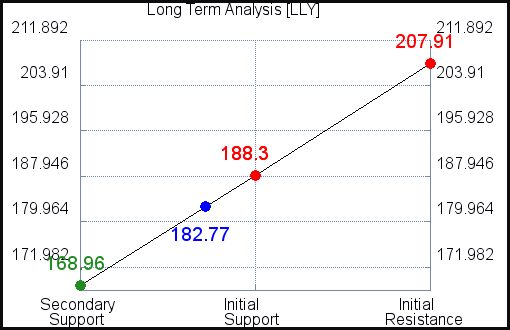 LLY Long Term Analysis for May 1 2021 LLY Long Term Analysis for May 1 2021