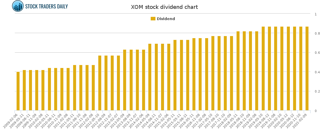 XOM Dividend Chart for May 2 2021