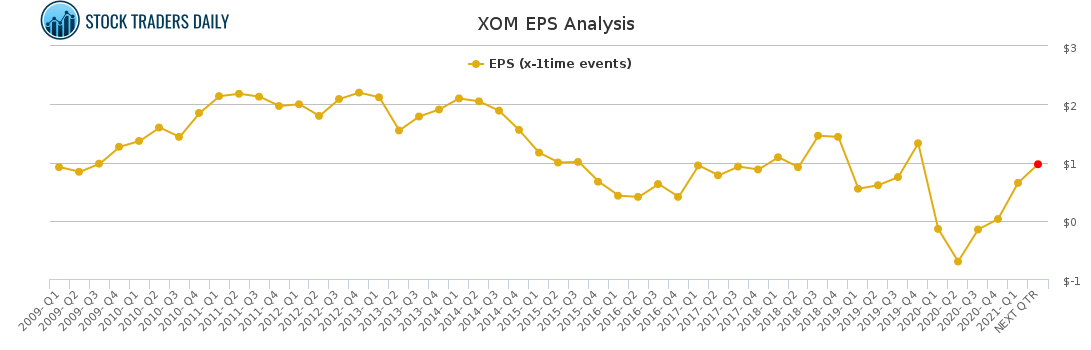 XOM EPS Analysis for May 2 2021