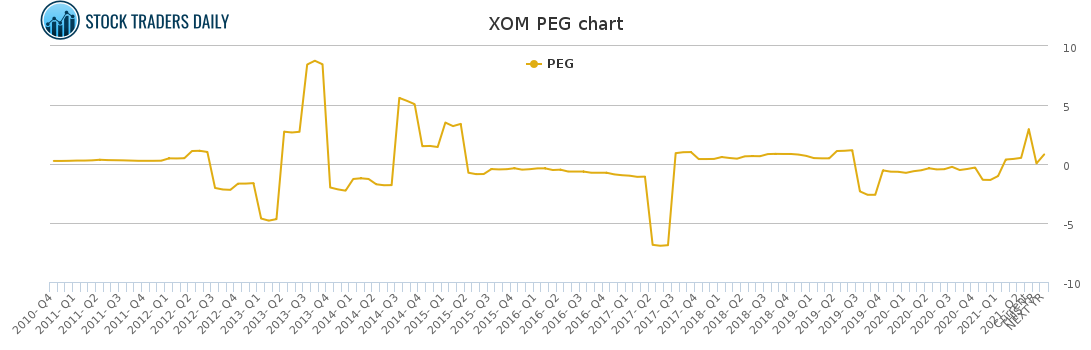 XOM PEG chart for May 2 2021