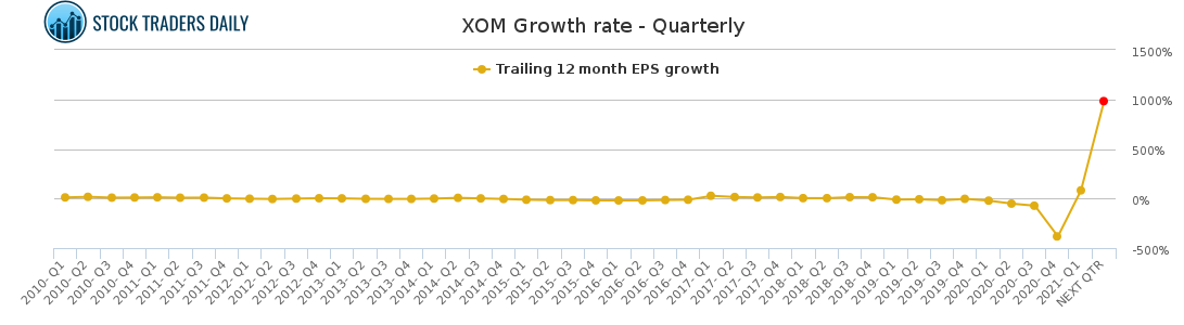 XOM Growth rate - Quarterly for May 2 2021