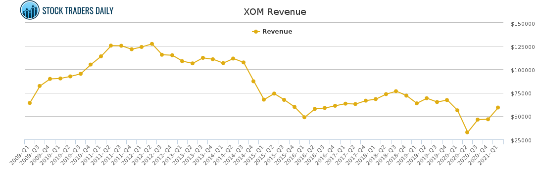 XOM Revenue chart for May 2 2021