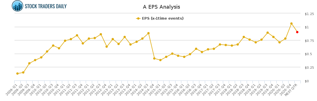 A EPS Analysis for May 2 2021